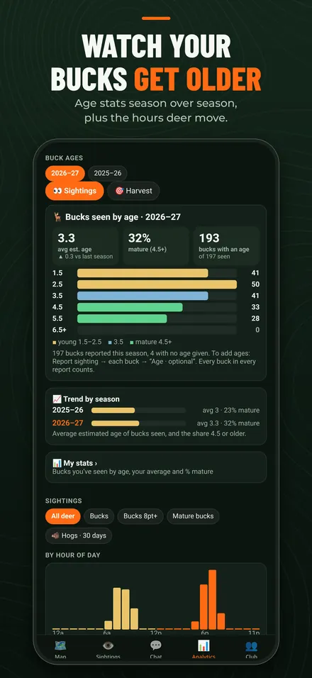 Herd analytics: bucks seen by age and sightings by hour of day